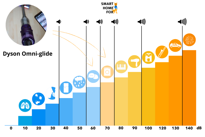 Review: The volume of the Dyson Omni-glide